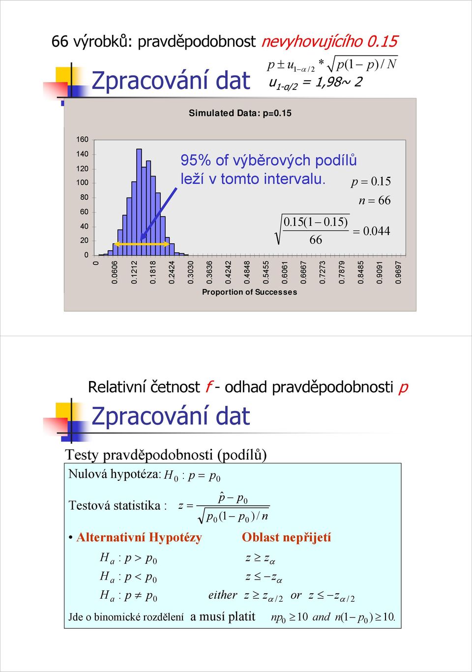 4848 Jde o bnomcké rozdělení a musí platt 95% of výběrových podílů z 0.5455 α or z z α / α / 0.606 Proporton of Successes p ± u /* p ( p )/ α u -α/,98~ 0.6667 0.773 0.7879 0.8485 0.