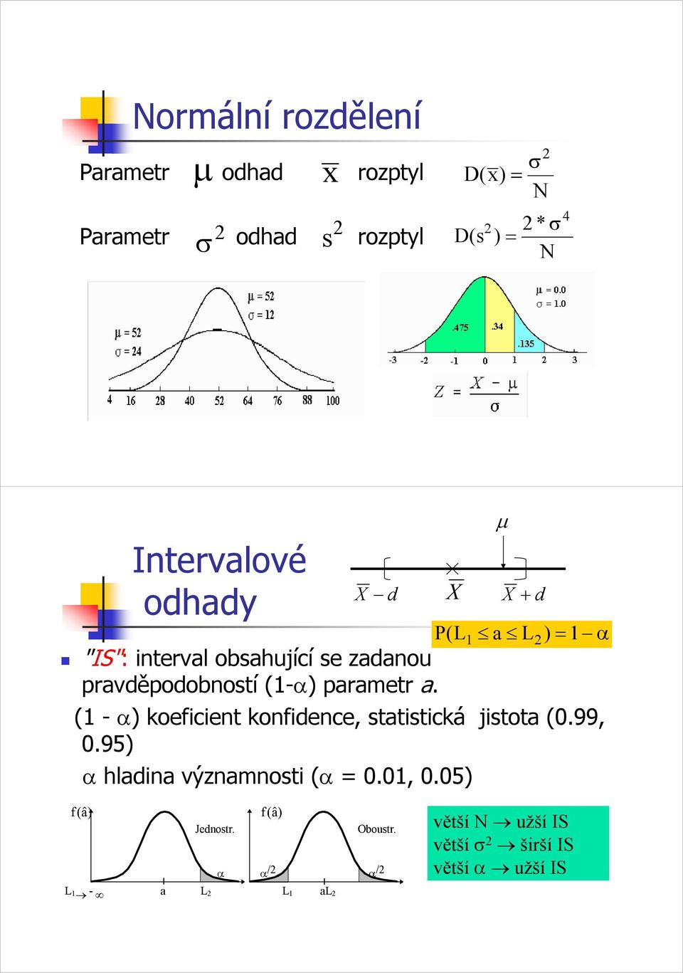 parametr a. ( - α) koefcent konfdence, statstcká jstota (0.99, 0.95) α hladna významnost (α 0.0, 0.