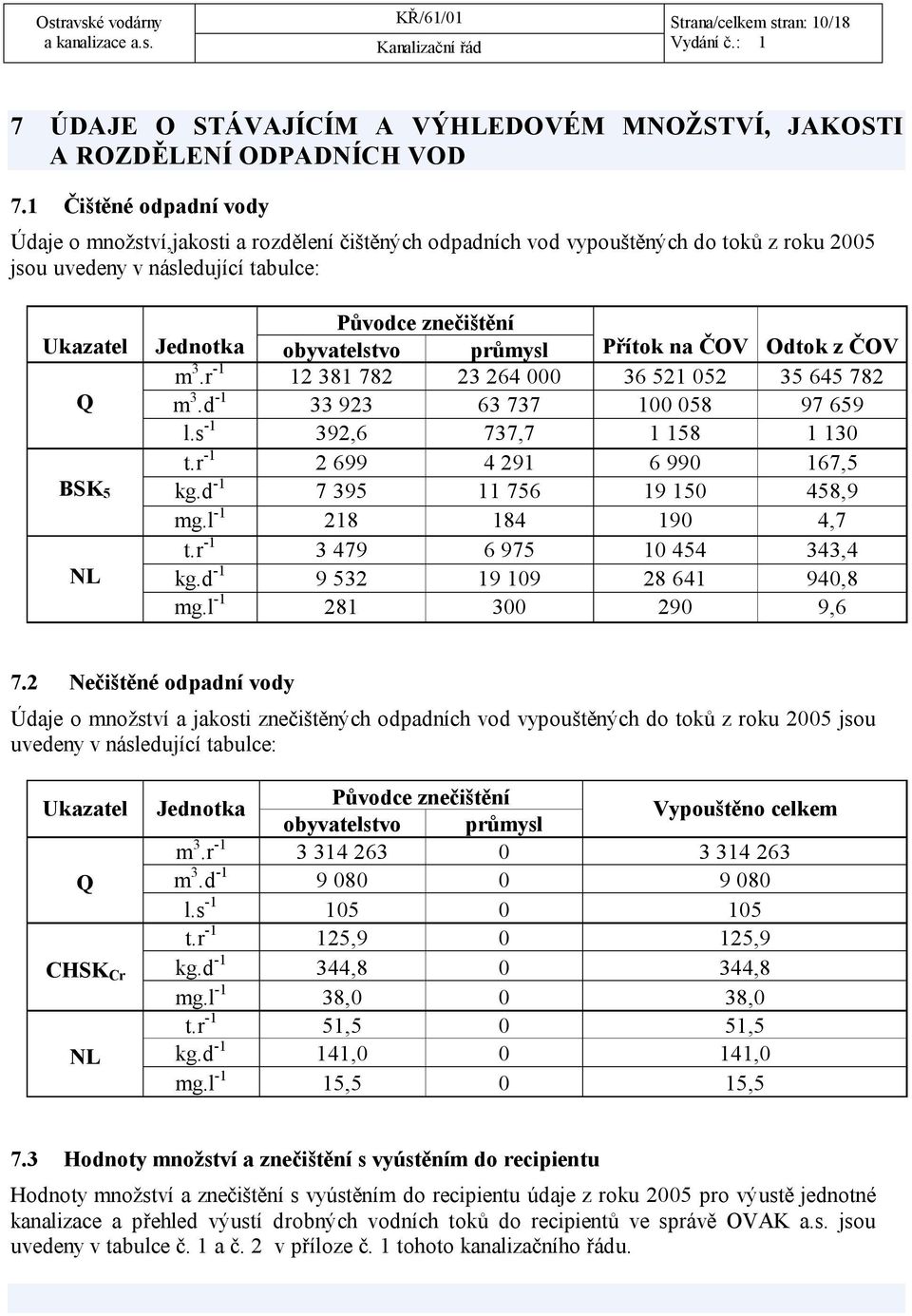 obyvatelstvo průmysl Přítok na ČOV Odtok z ČOV m 3.r -1 12 381 782 23 264 000 36 521 052 35 645 782 Q m 3.d -1 33 923 63 737 100 058 97 659 l.s -1 392,6 737,7 1 158 1 130 t.