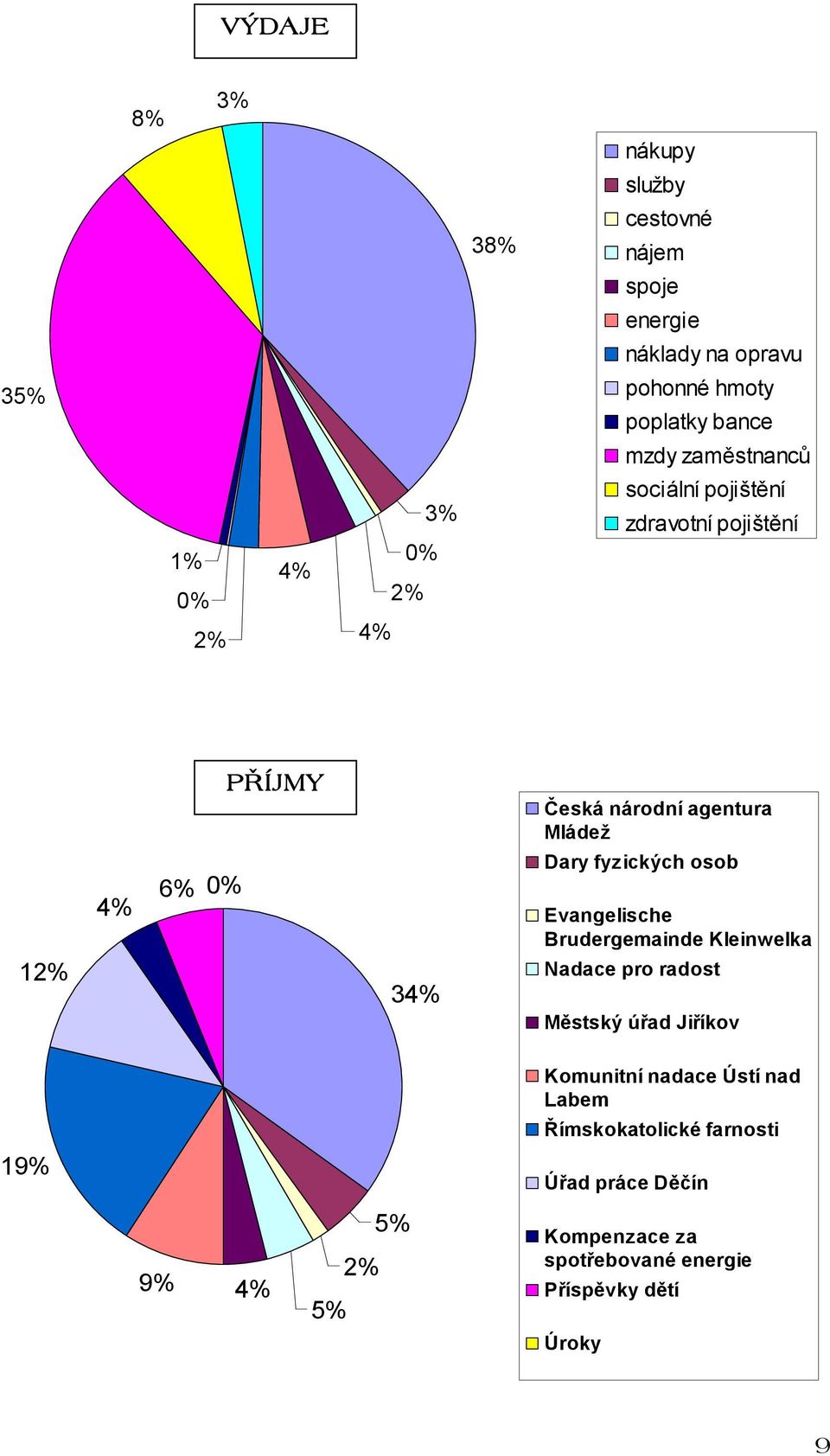 Dary fyzických osob Evangelische Brudergemainde Kleinwelka 12% 34% Nadace pro radost Městský úřad Jiříkov Komunitní nadace