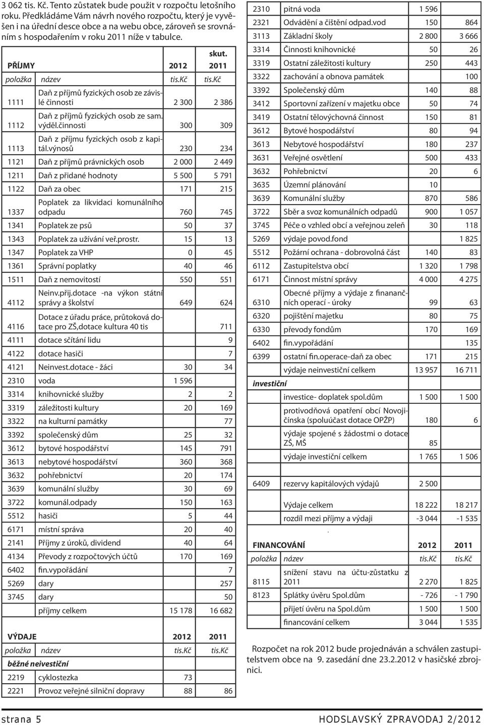 kč tis.kč 1111 Daň z příjmů fyzických osob ze závislé činnosti 2 300 2 386 1112 Daň z příjmů fyzických osob ze sam. výděl.činnosti 300 309 1113 Daň z příjmu fyzických osob z kapitál.