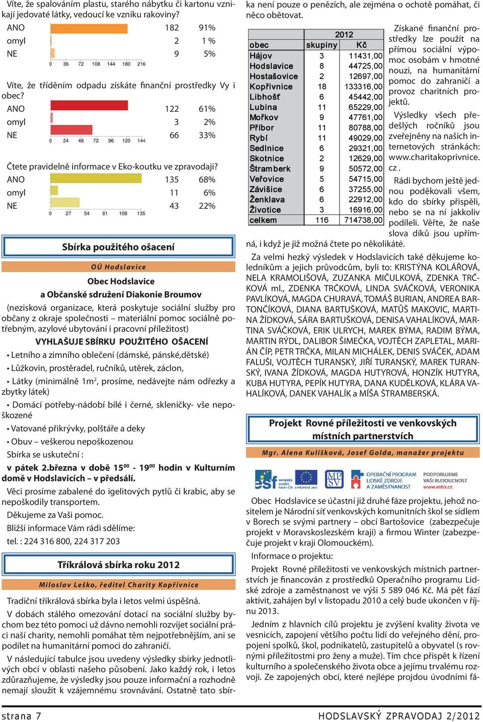 ANO 135 68% omyl 11 6% NE 43 22% O Ú H o d s l a v i ce Obec Hodslavice a Občanské sdružení Diakonie Broumov (nezisková organizace, která poskytuje sociální služby pro občany z okraje společnosti