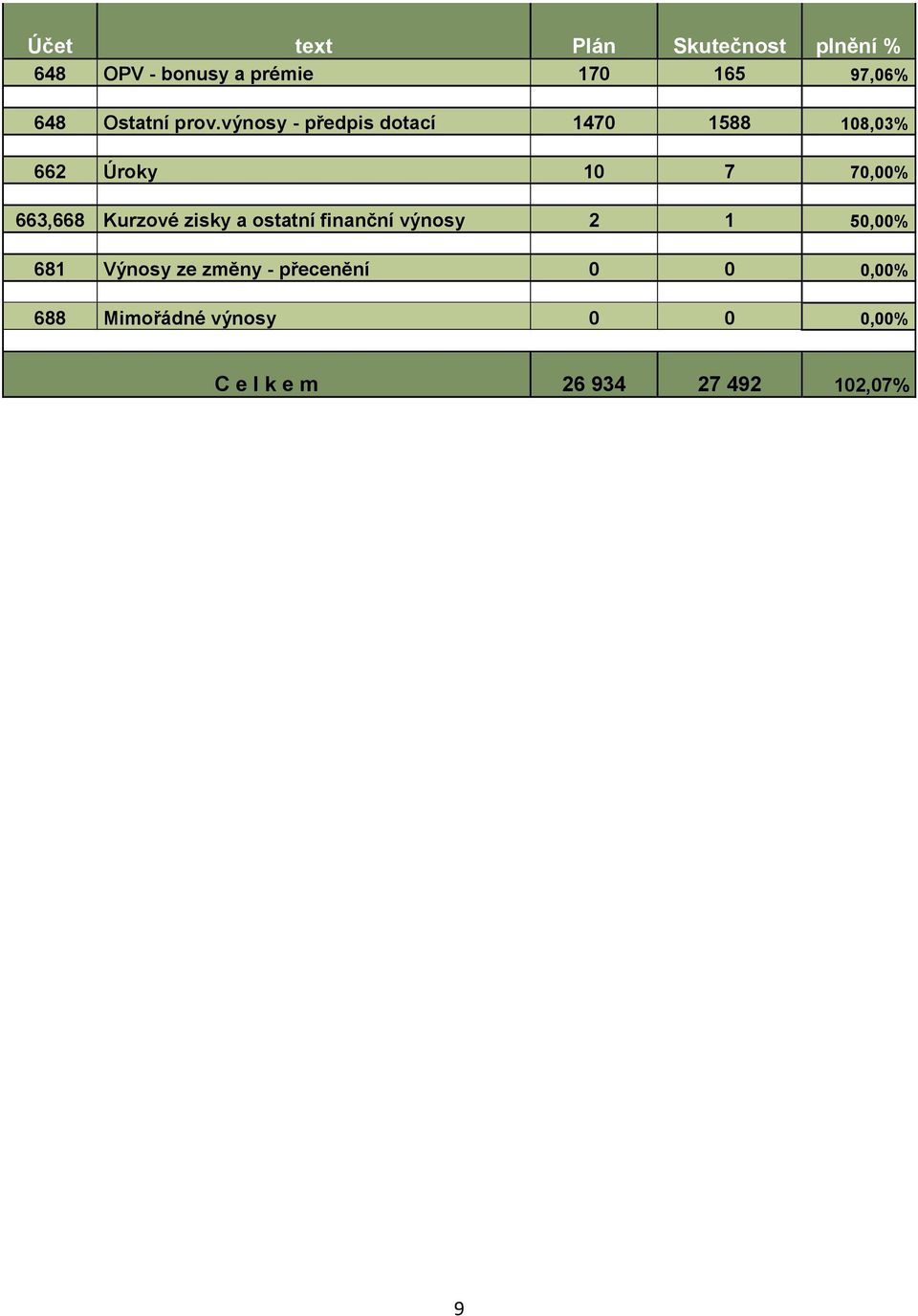 výnosy - předpis dotací 1470 1588 108,03% 662 Úroky 10 7 70,00% 663,668 Kurzové