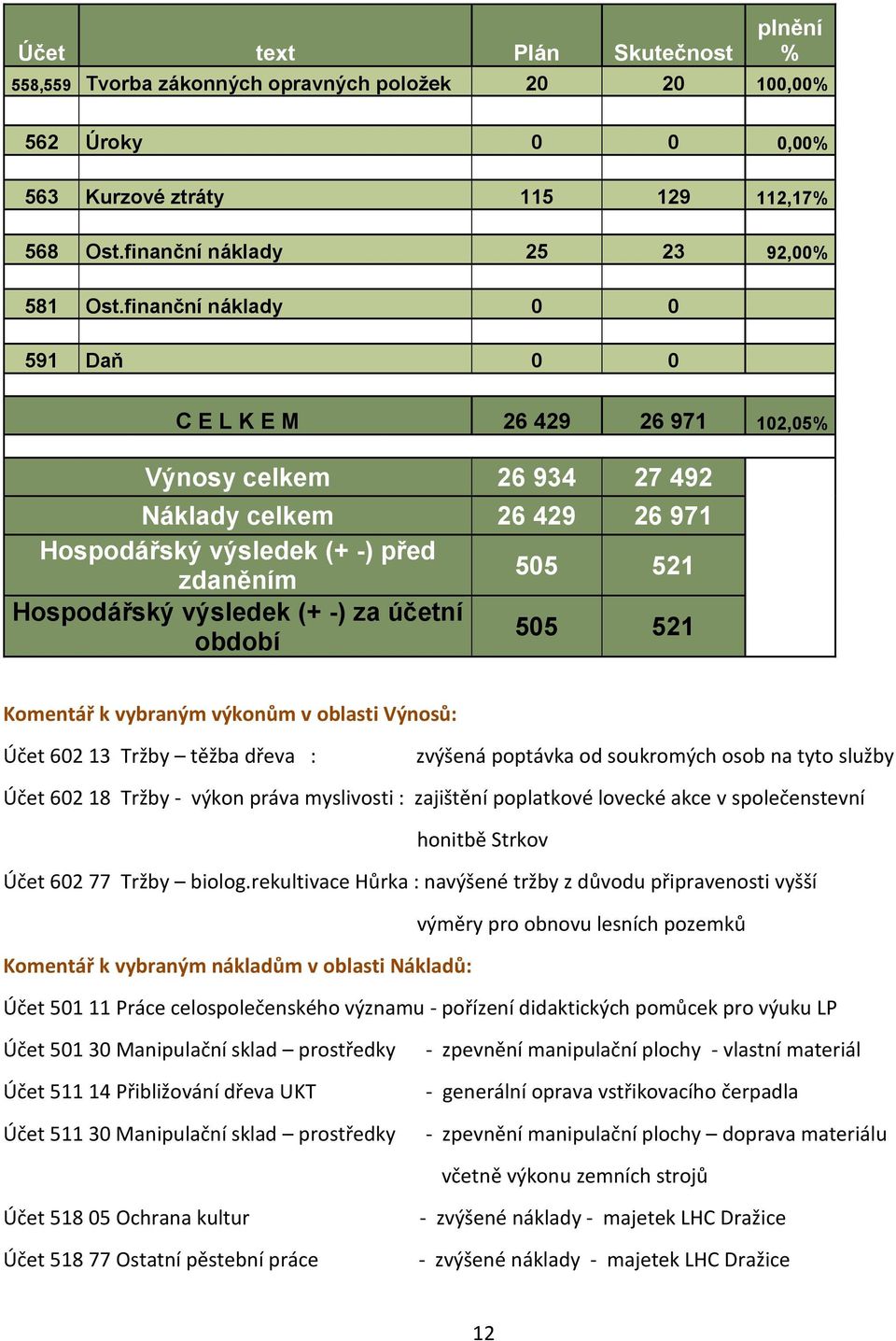 za účetní období 505 521 Komentář k vybraným výkonům v oblasti Výnosů: Účet 602 13 Tržby těžba dřeva : zvýšená poptávka od soukromých osob na tyto služby Účet 602 18 Tržby - výkon práva myslivosti :