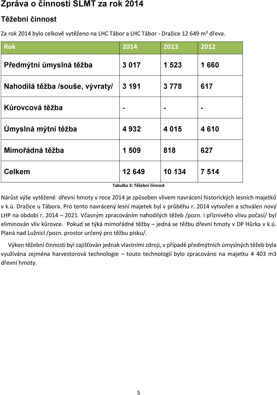 Celkem 12 649 10 134 7 514 Tabulka 3: Těžební činnost Nárůst výše vytěžené dřevní hmoty v roce 2014 je způsoben vlivem navrácení historických lesních majetků v k.ú. Dražice u Tábora.