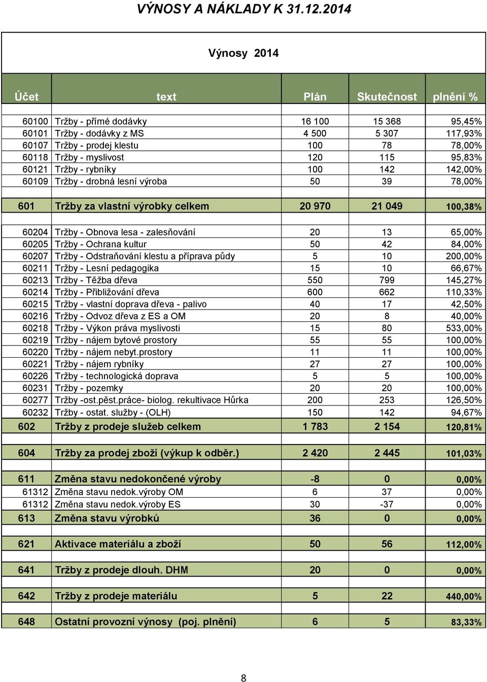 Tržby - myslivost 120 115 95,83% 60121 Tržby - rybníky 100 142 142,00% 60109 Tržby - drobná lesní výroba 50 39 78,00% 601 Tržby za vlastní výrobky celkem 20 970 21 049 100,38% 60204 Tržby - Obnova