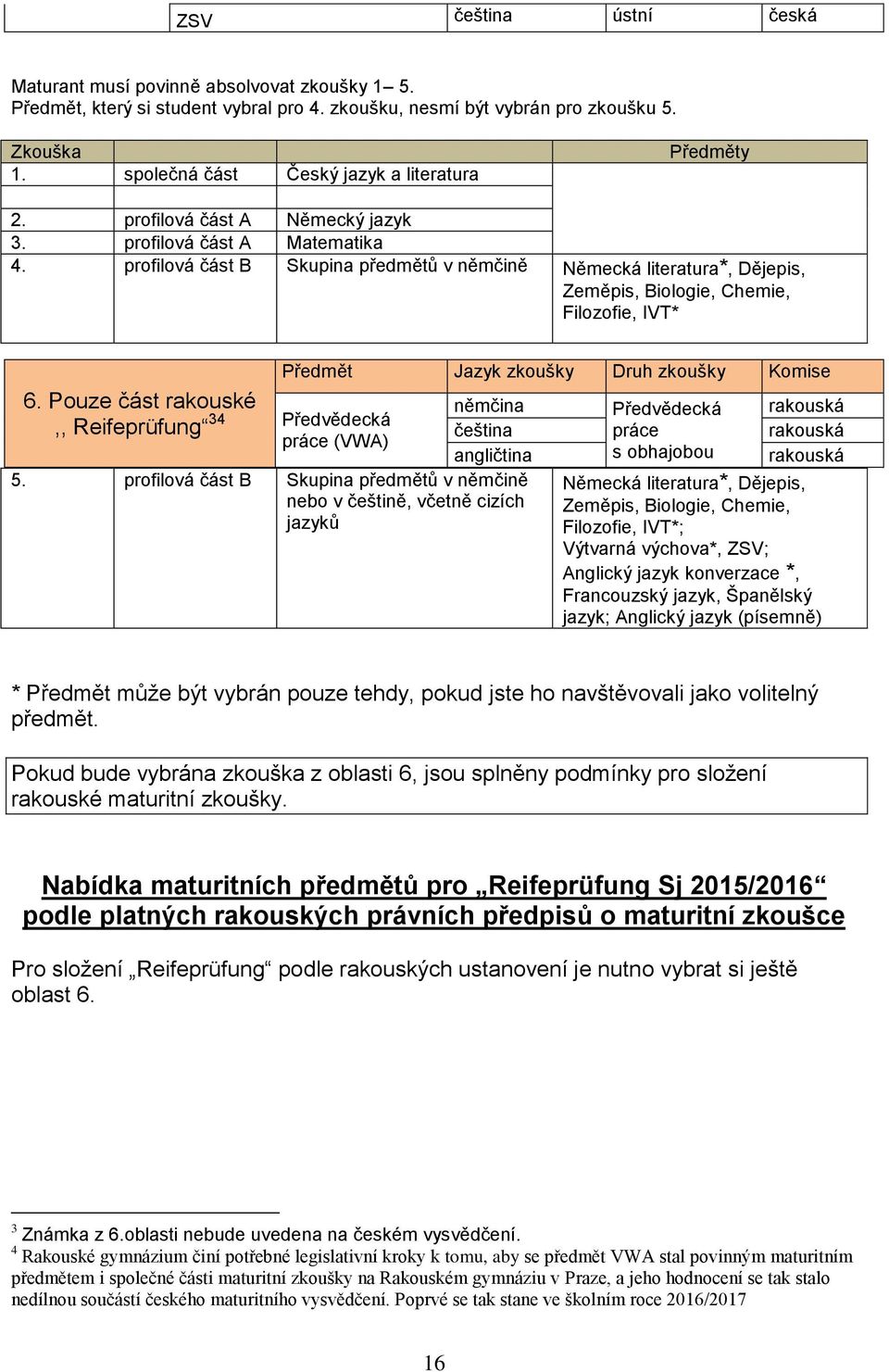 profilová část B Skupina předmětů v němčině Německá literatura*, Dějepis, Zeměpis, Biologie, Chemie, Filozofie, IVT* 6. Pouze část rakouské,, Reifeprüfung 34 angličtina 5.