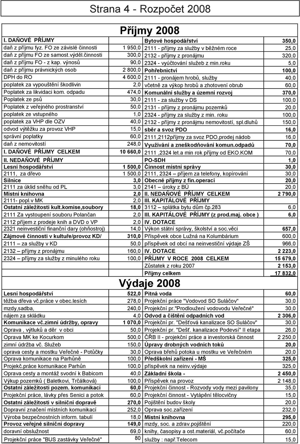 roku 5,0 da z p íjmu právnických osob 2 800,0 Poh ebnictví 100,0 DPH do RO 4 600,0 2111 - pronájem hrob, služby 40,0 poplatek za vypoušt ní škodlivin 2,0 v etn za výkop hrob a zhotovení obrub 60,0