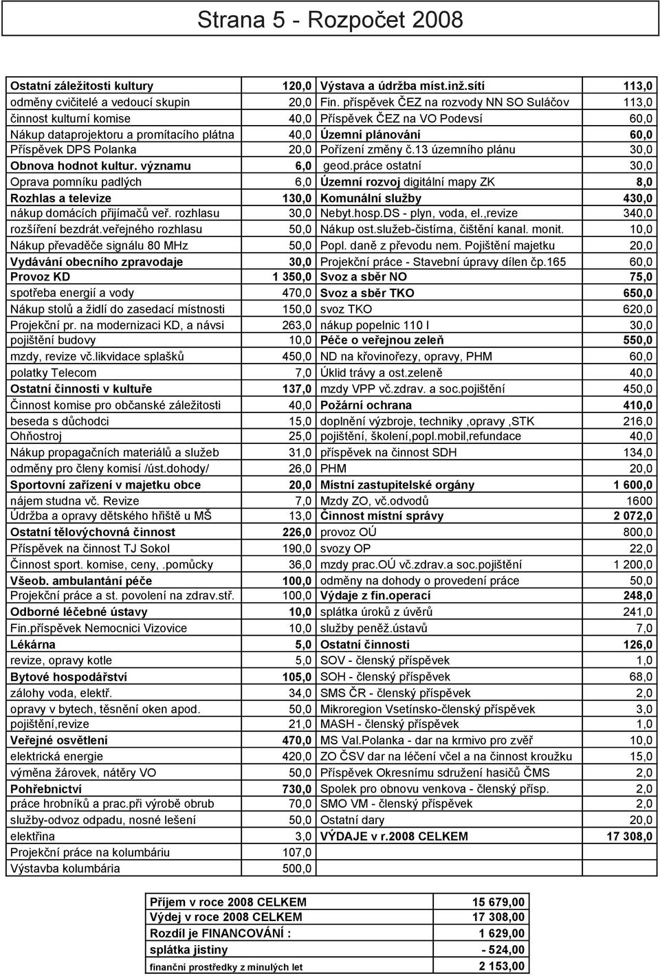 Po ízení zm ny.13 územního plánu 30,0 Obnova hodnot kultur. významu 6,0 geod.