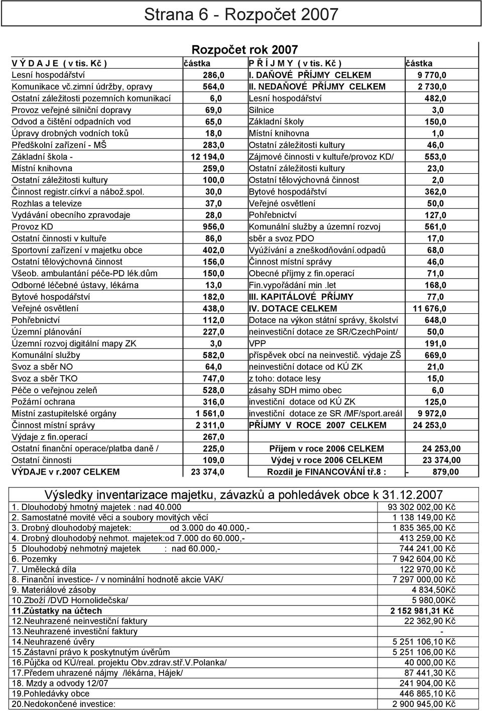 NEDA OVÉ P ÍJMY CELKEM 2 730,0 Ostatní záležitosti pozemních komunikací 6,0 Lesní hospodá ství 482,0 Provoz ve ejné silni ní dopravy 69,0 Silnice 3,0 Odvod a išt ní odpadních vod 65,0 Základní školy