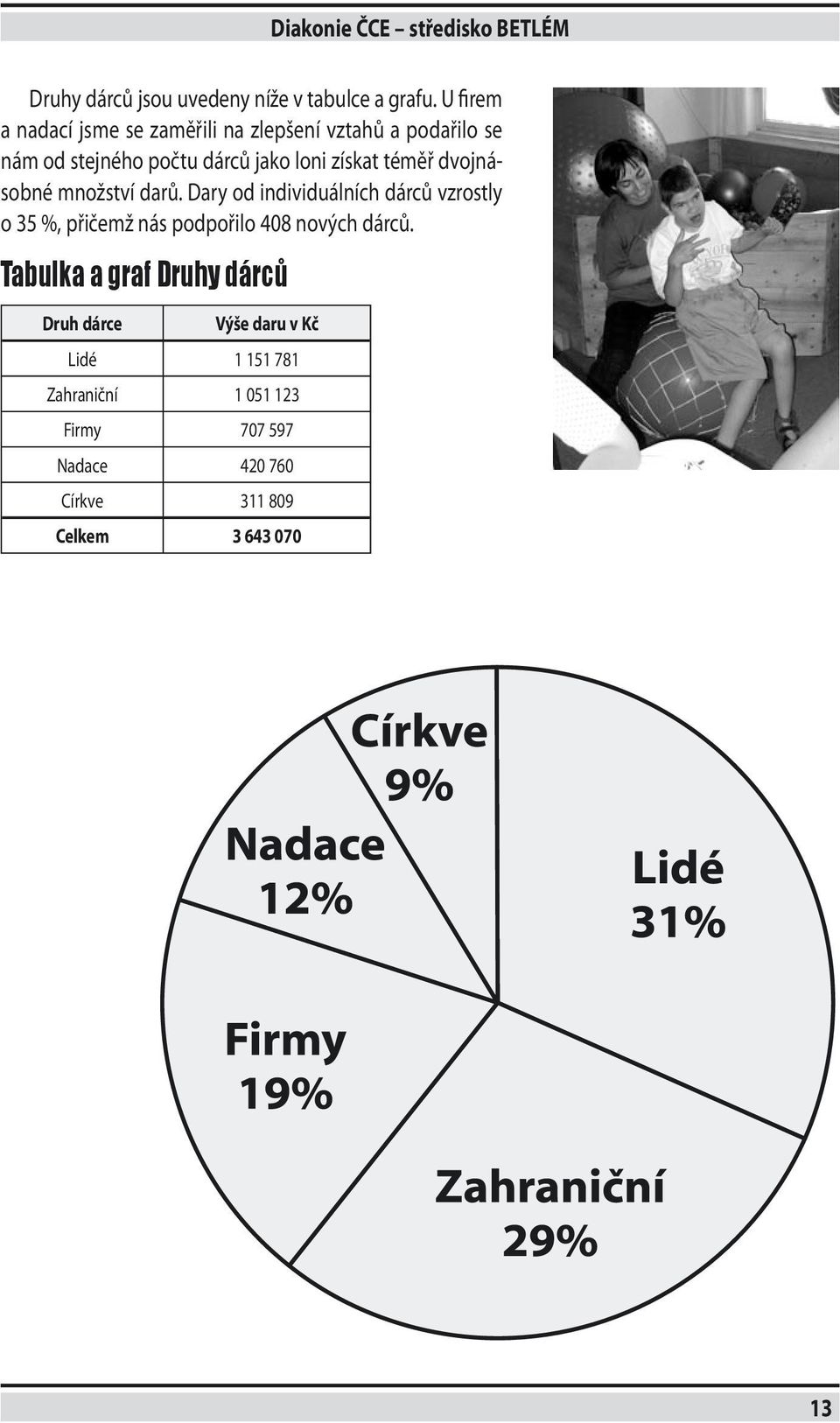 téměř dvojnásobné množství darů.