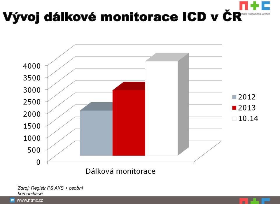 ČR Zdroj: Registr