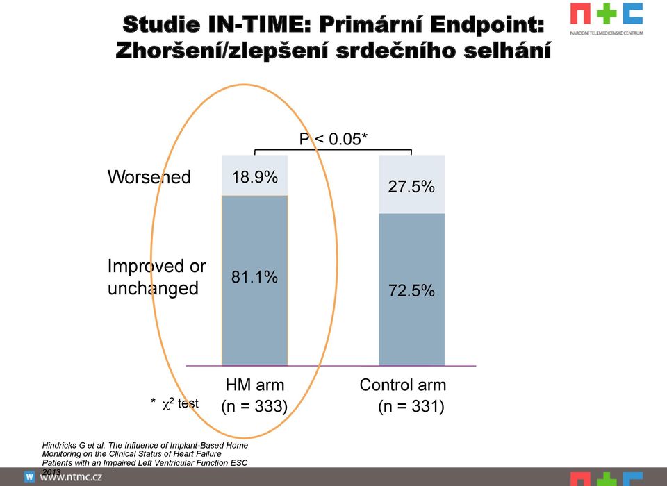 5% * χ 2 test HM arm (n = 333) Control arm (n = 331) Hindricks G et al.