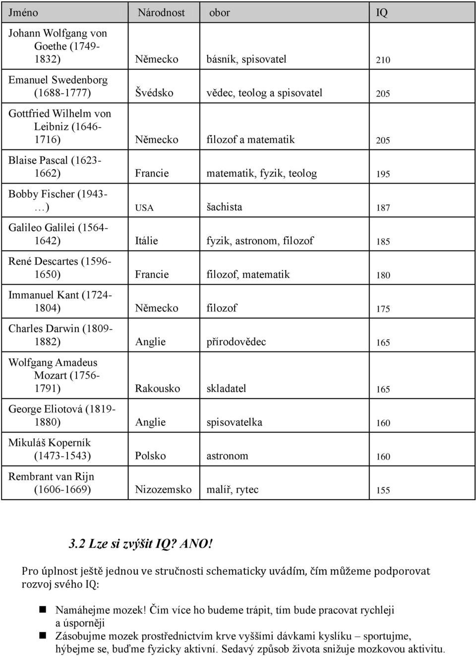 filozof 185 René Descartes (1596-1650) Francie filozof, matematik 180 Immanuel Kant (1724-1804) Německo filozof 175 Charles Darwin (1809-1882) Anglie přírodovědec 165 Wolfgang Amadeus Mozart