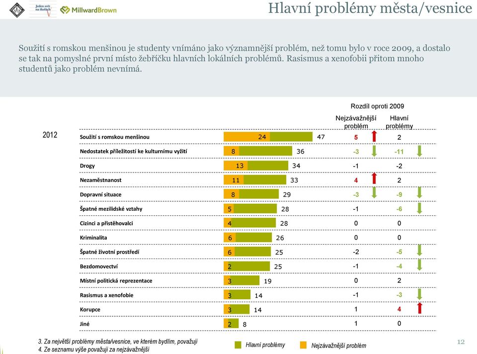 Rozdíl oproti 2009 Soužití s romskou menšinou 24 47 Nejzávažnější problém Hlavní problémy 5 2 Nedostatek příležitostí ke kulturnímu vyžití 8 36-3 -11 Drogy 13 34-1 -2 Nezaměstnanost 11 33 4 2