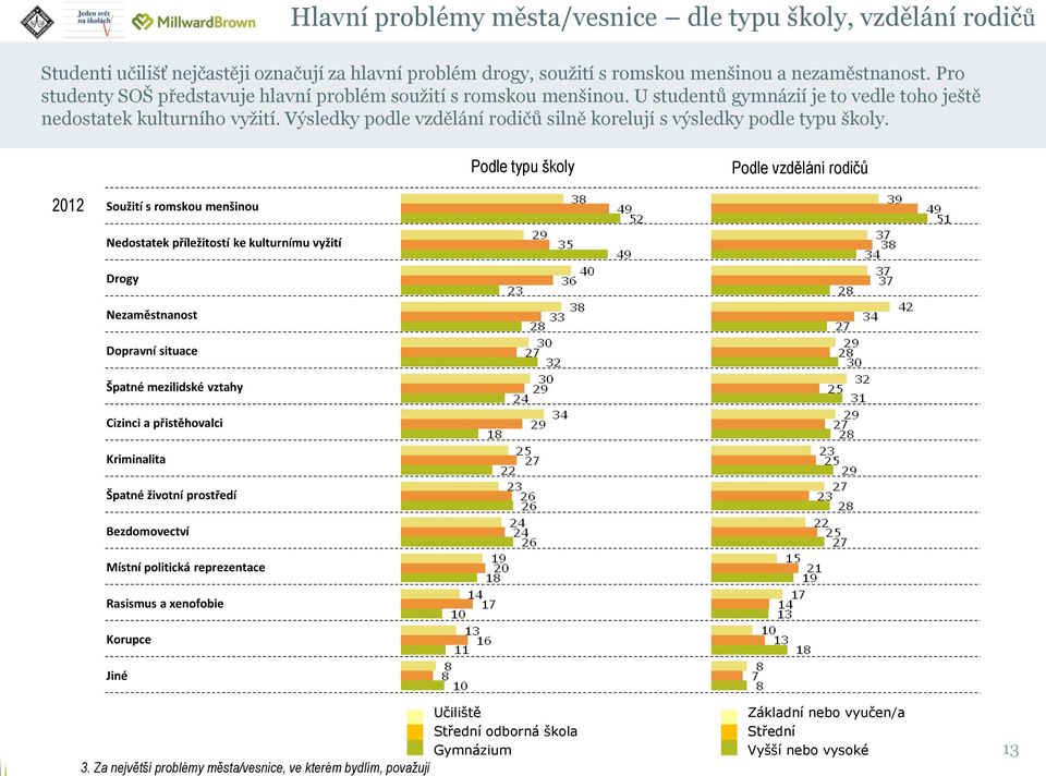 Výsledky podle vzdělání rodičů silně korelují s výsledky podle typu školy.