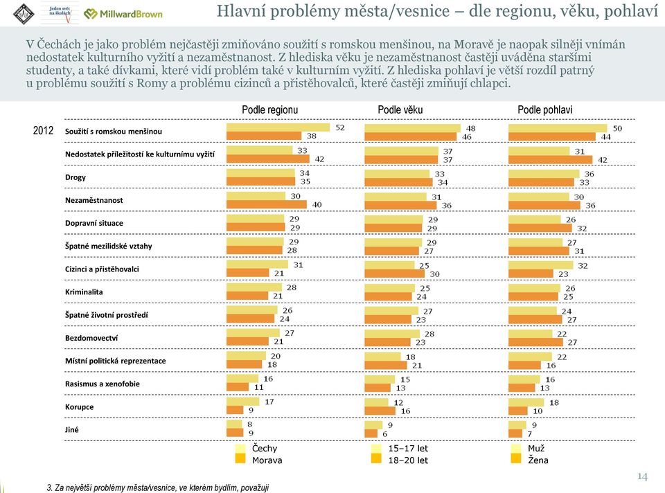 Z hlediska pohlaví je větší rozdíl patrný u problému soužití s Romy a problému cizinců a přistěhovalců, které častěji zmiňují chlapci.