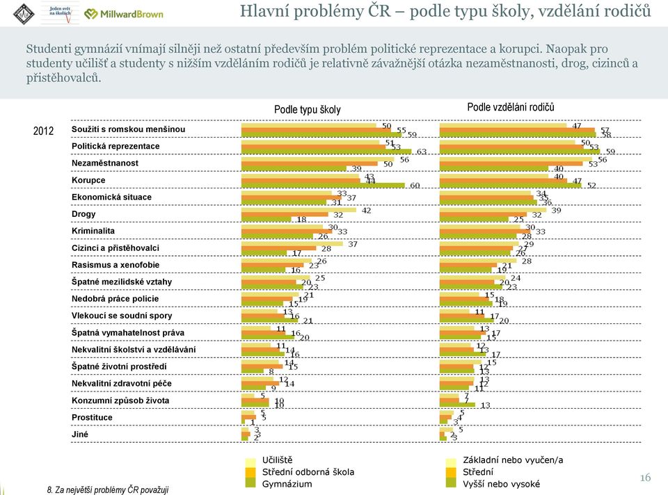 Podle typu školy Podle vzdělání rodičů Soužití s romskou menšinou Politická reprezentace Nezaměstnanost Korupce Ekonomická situace Drogy Kriminalita Cizinci a přistěhovalci Rasismus a xenofobie