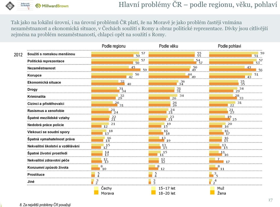 Podle regionu Podle věku Podle pohlaví Soužití s romskou menšinou Politická reprezentace Nezaměstnanost Korupce Ekonomická situace Drogy Kriminalita Cizinci a přistěhovalci Rasismus a xenofobie