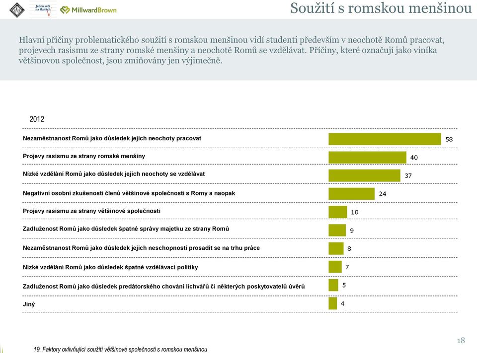 Nezaměstnanost Romů jako důsledek jejich neochoty pracovat Projevy rasismu ze strany romské menšiny Nízké vzdělání Romů jako důsledek jejich neochoty se vzdělávat Negativní osobní zkušenosti členů