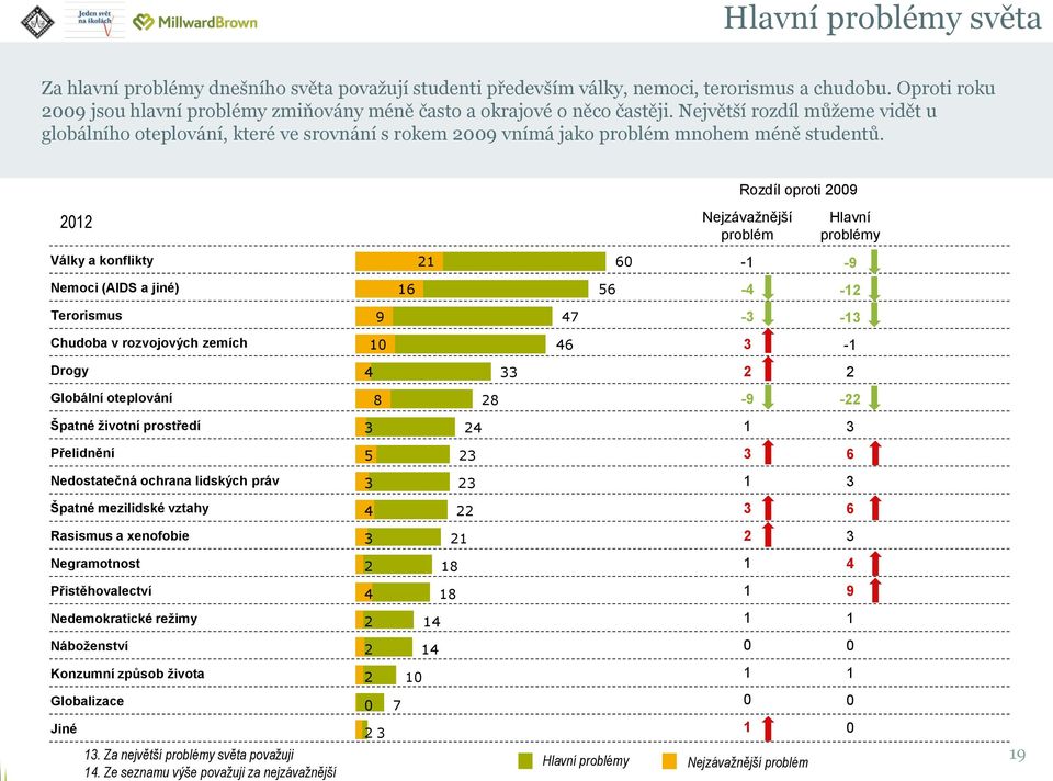 Největší rozdíl můžeme vidět u globálního oteplování, které ve srovnání s rokem 2009 vnímá jako problém mnohem méně studentů.