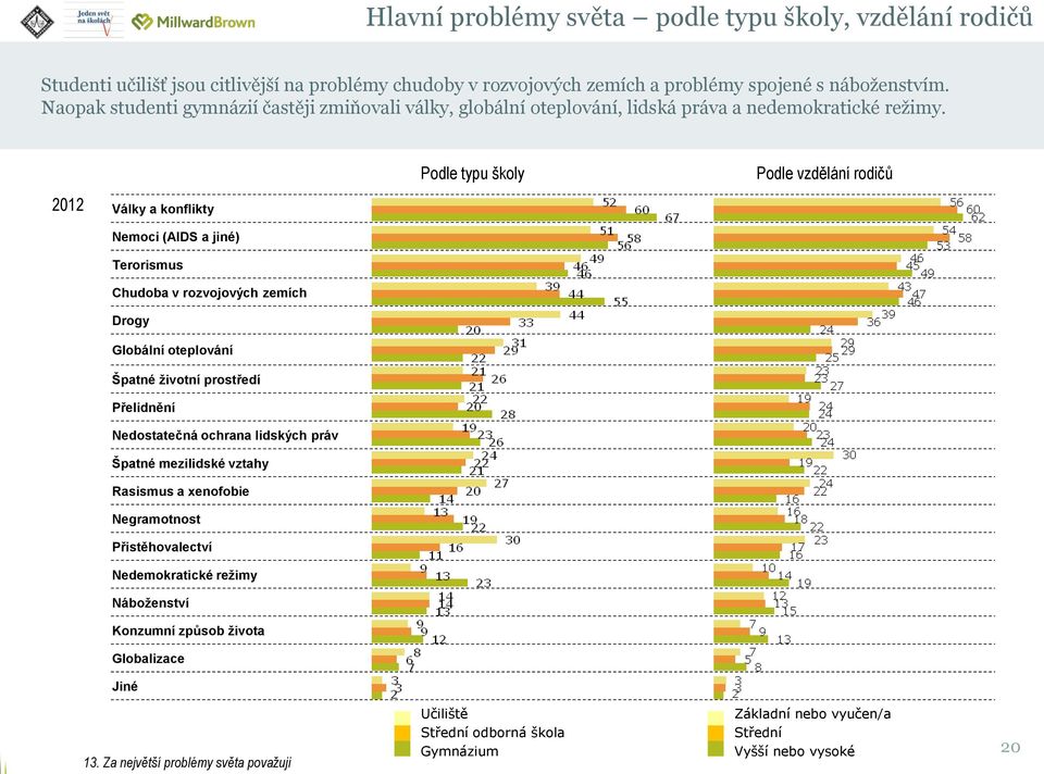 Podle typu školy Podle vzdělání rodičů Války a konflikty Nemoci (AIDS a jiné) Terorismus Chudoba v rozvojových zemích Drogy Globální oteplování Špatné životní prostředí Přelidnění Nedostatečná