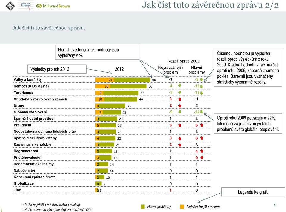 Kladná hodnota značí nárůst oproti roku 2009, záporná znamená pokles. Barevně jsou vyznačeny statisticky významné rozdíly.