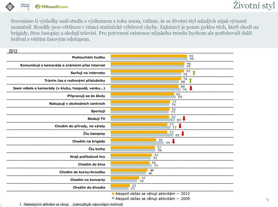 Poslouchám hudbu Komunikuji s kamarády a známými přes internet Surfuji na internetu Trávím čas s rodinnými příslušníky Jsem někde s kamarády (v klubu, hospodě, venku.