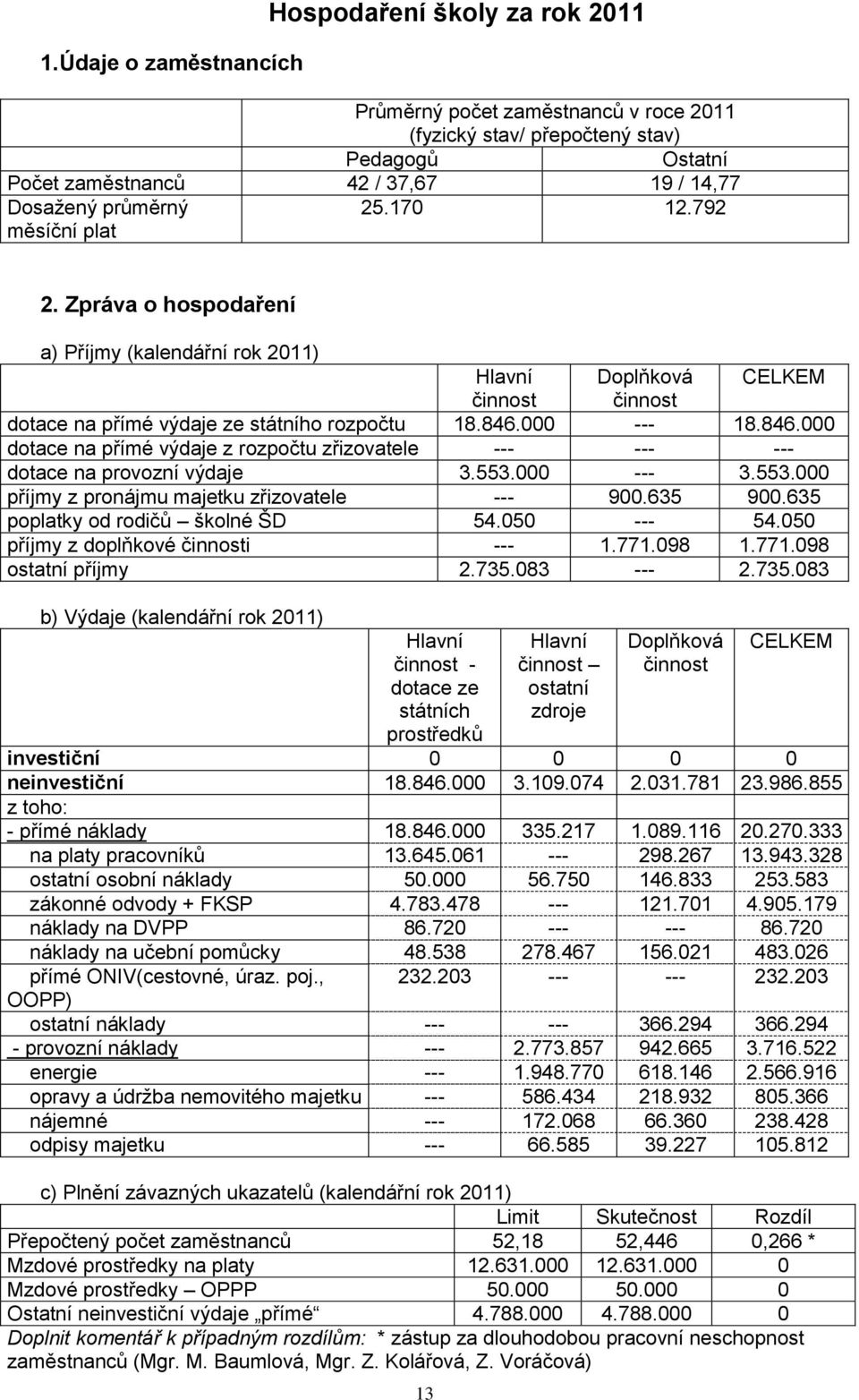 000 --- 8.846.000 dotace na přímé výdaje z rozpočtu zřizovatele --- --- --- dotace na provozní výdaje 3.553.000 --- 3.553.000 příjmy z pronájmu majetku zřizovatele --- 900.635 900.