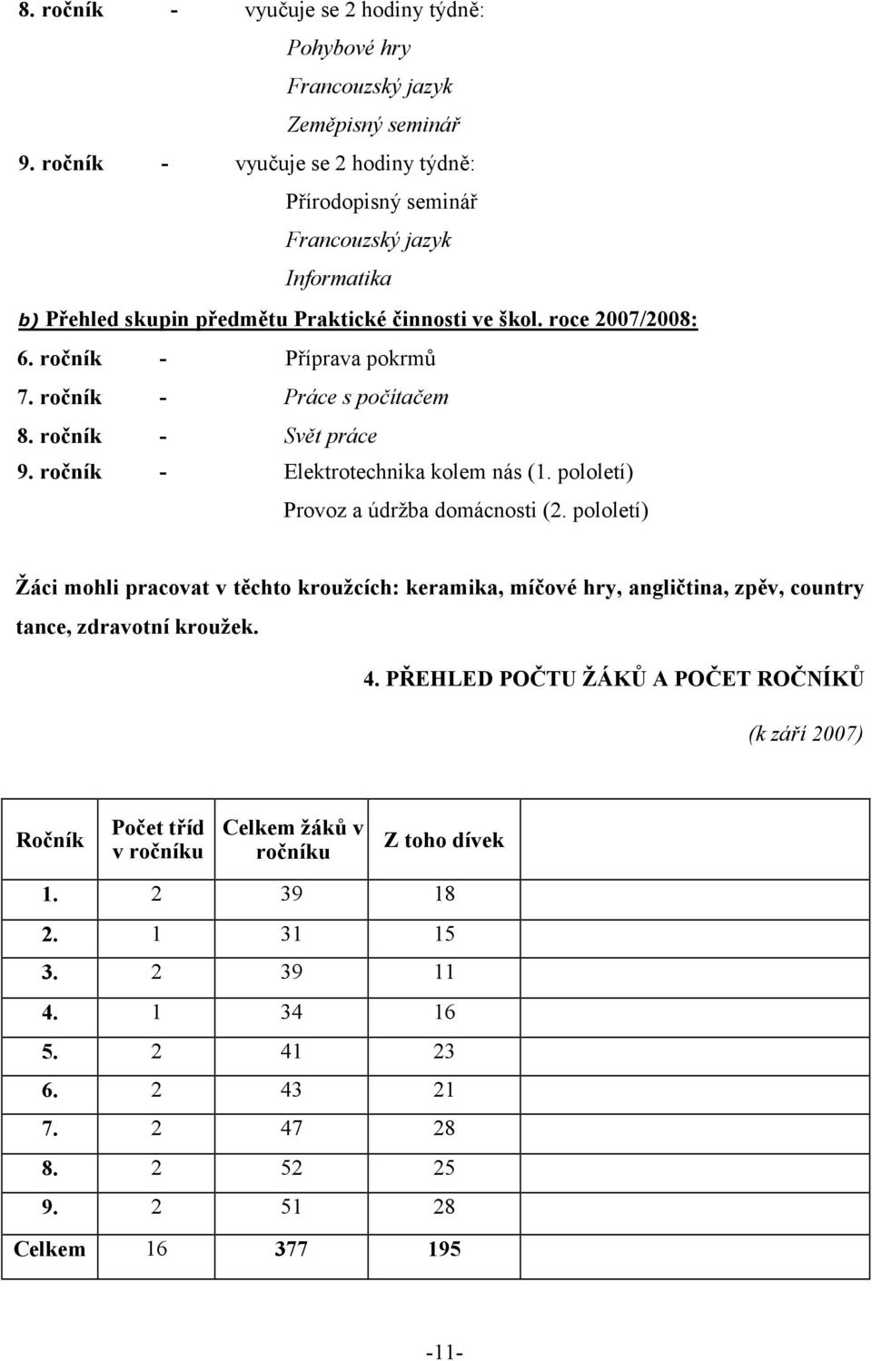 ročník - Práce s počítačem 8. ročník - Svět práce 9. ročník - Elektrotechnika kolem nás (1. pololetí) Provoz a údržba domácnosti (2.