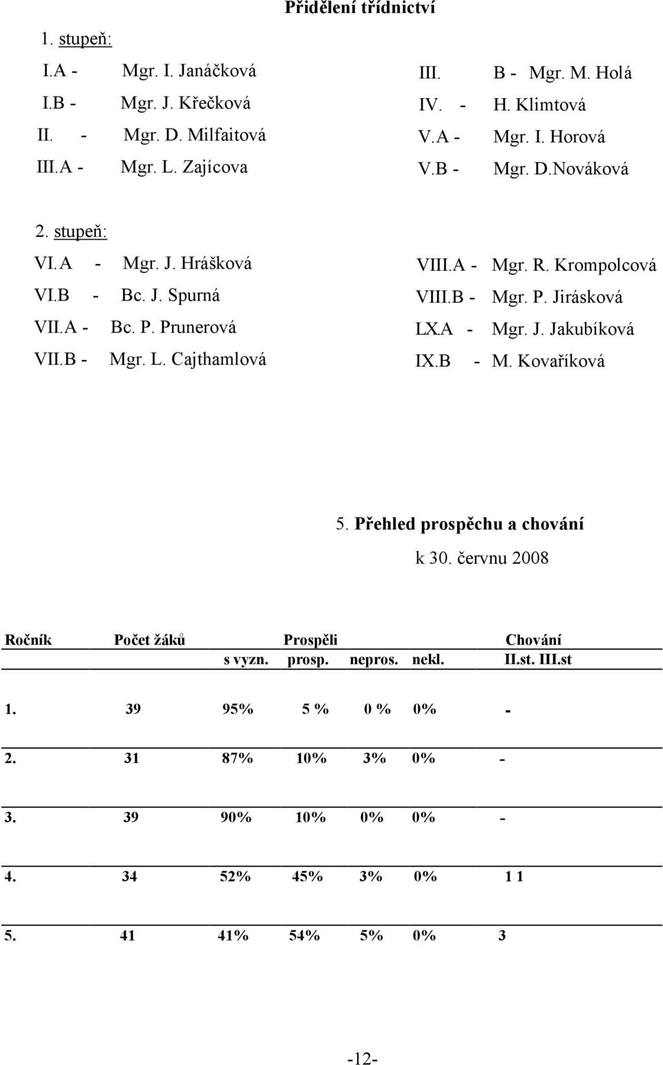 A - Mgr. R. Krompolcová VIII.B - Mgr. P. Jirásková LX.A - Mgr. J. Jakubíková IX.B - M. Kovaříková 5. Přehled prospěchu a chování k 30.