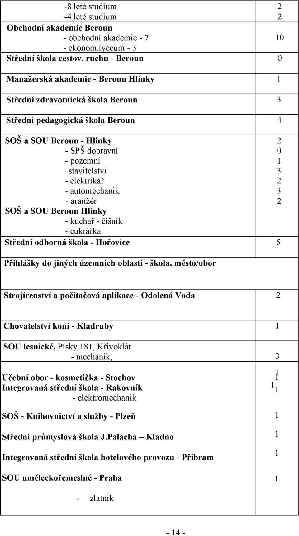 elektrikář - automechanik - aranžér SOŠ a SOU Beroun Hlinky - kuchař - číšník - cukrářka Střední odborná škola - Hořovice 5 Přihlášky do jiných územních oblastí - škola, město/obor 2 0 1 3 2 3 2