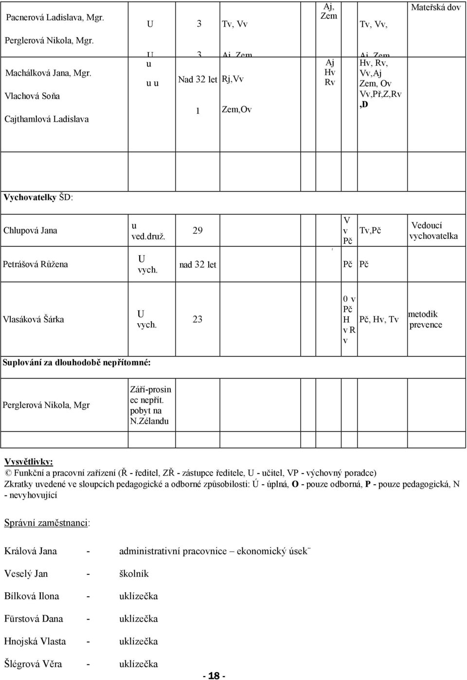 29 nad 32 let t V v Pč Pč Tv,Pč Pč Vedoucí vychovatelka Vlasáková Šárka U vych.