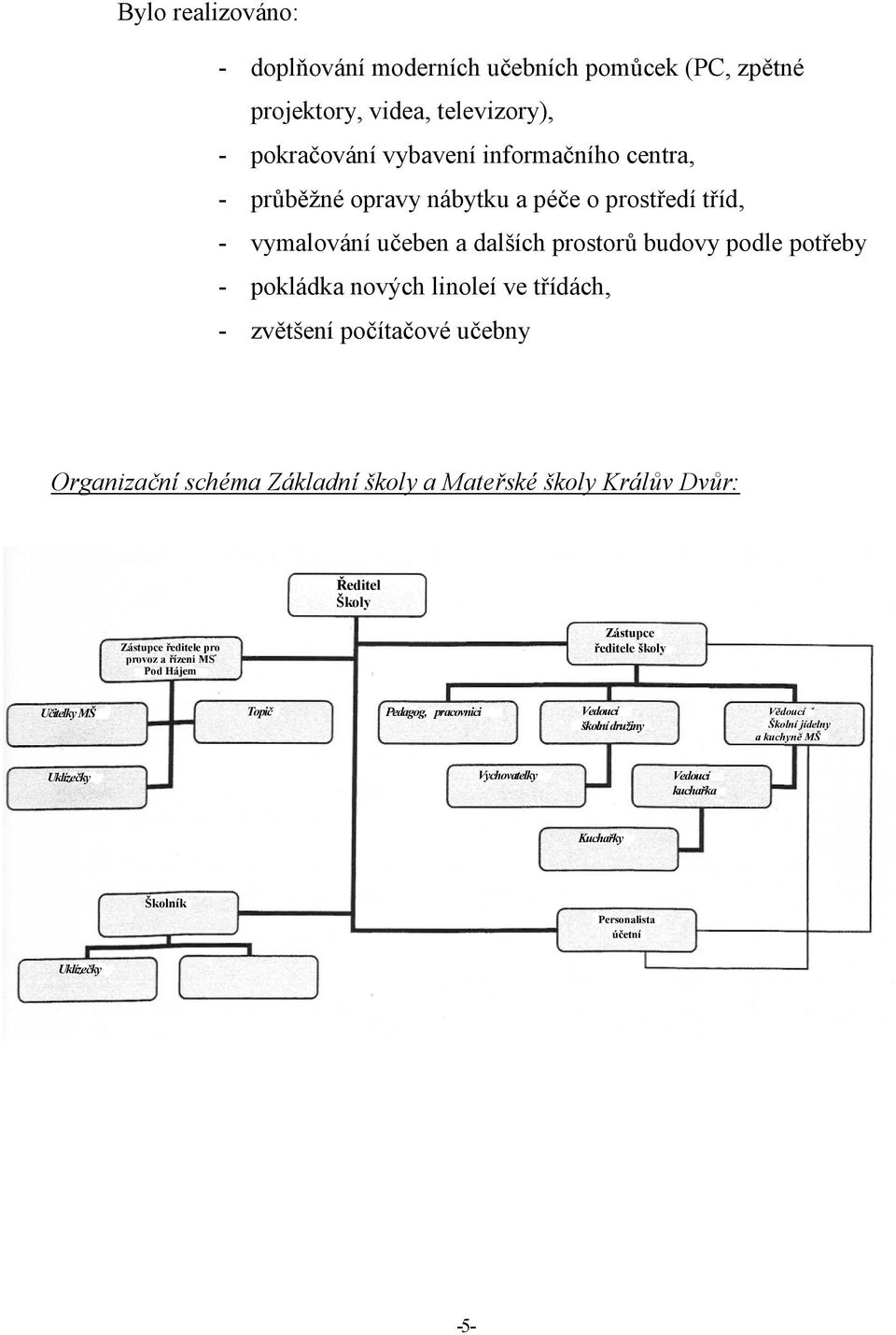 Organizační schéma Základní školy a Mateřské školy Králův Dvůr: Ředitel Školy Zástupce ředitele pro provoz a řízeni MS Pod Hájem Zástupce ředitele školy UčitelkyMŠ