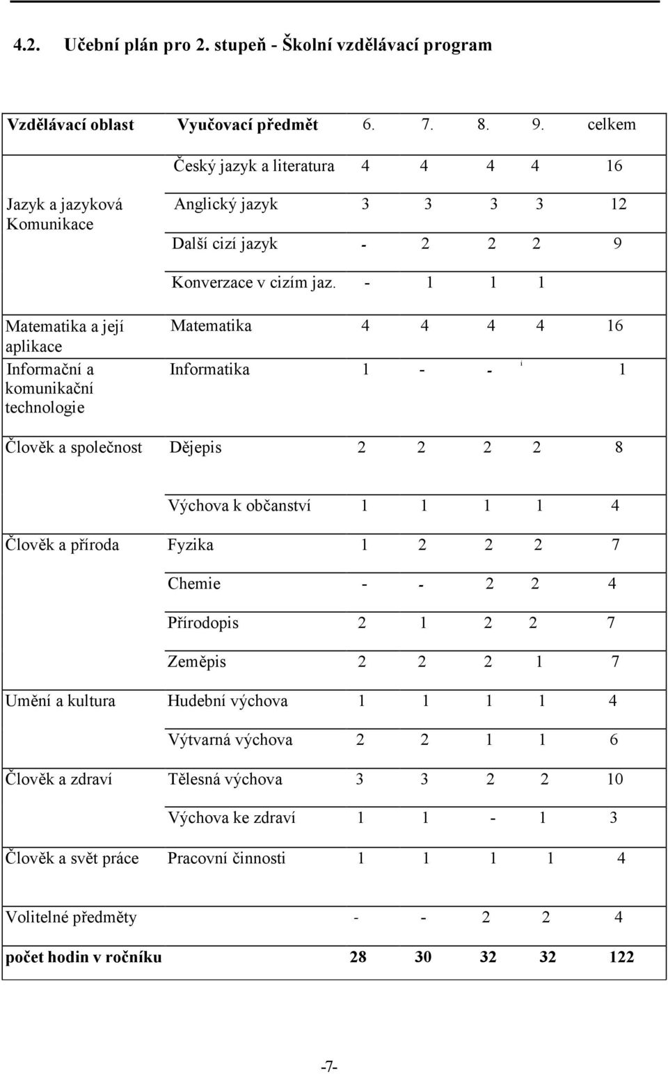 - 1 1 1 Matematika a její aplikace Informační a komunikační technologie Matematika 4 4 4 4 16 Informatika 1 - - i 1 Člověk a společnost Dějepis 2 2 2 2 8 Výchova k občanství 1 1 1 1 4 Člověk a