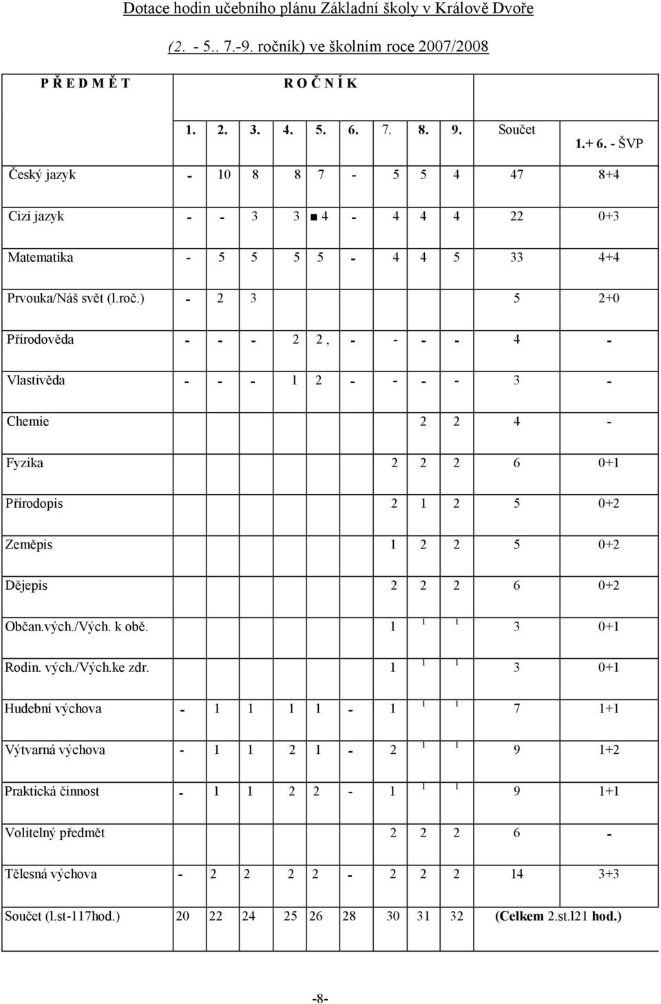 ) - 2 3 5 2+0 Přírodověda - - - 2 2, - - - - 4 - Vlastivěda - - - 1 2 - - - - 3 - Chemie 2 2 4 - Fyzika 2 2 2 6 0+1 Přírodopis 2 1 2 5 0+2 Zeměpis 1 2 2 5 0+2 Dějepis 2 2 2 6 0+2 Občan.vých./Vých.