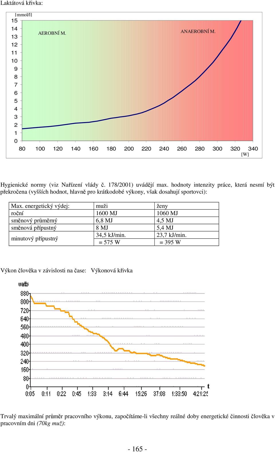 hodnoty intenzity práce, která nesmí být překročena (vyšších hodnot, hlavně pro krátkodobé výkony, však dosahují sportovci): Max.