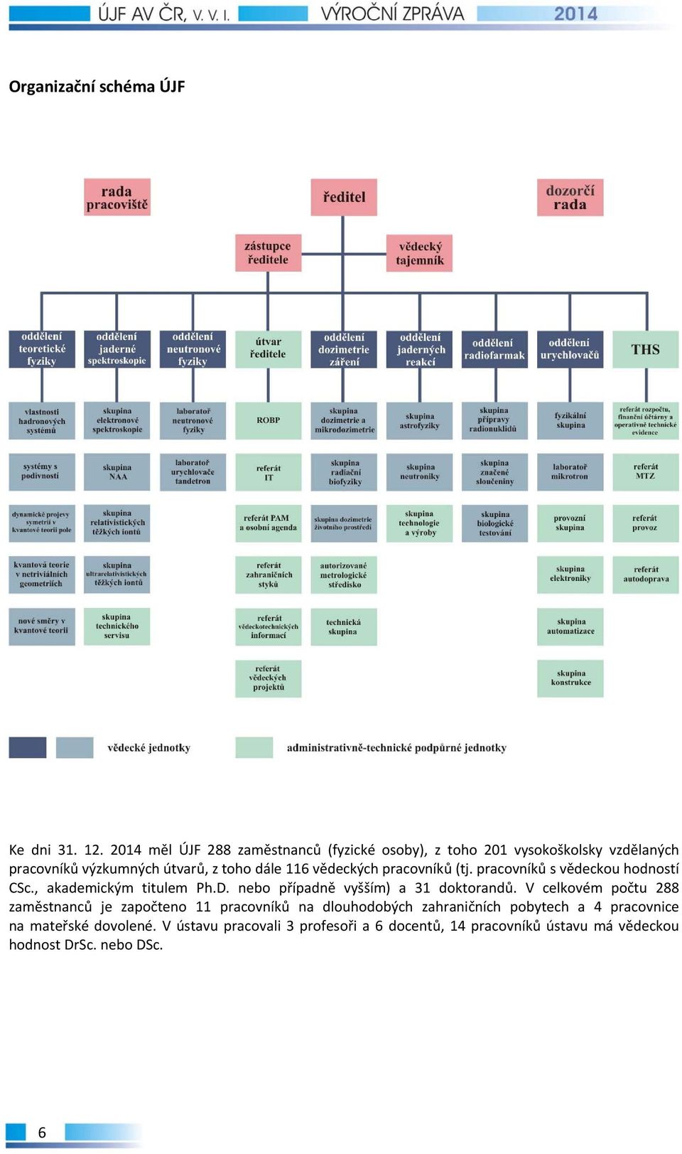 vědeckých pracovníků (tj. pracovníků s vědeckou hodností CSc., akademickým titulem Ph.D. nebo případně vyšším) a 31 doktorandů.