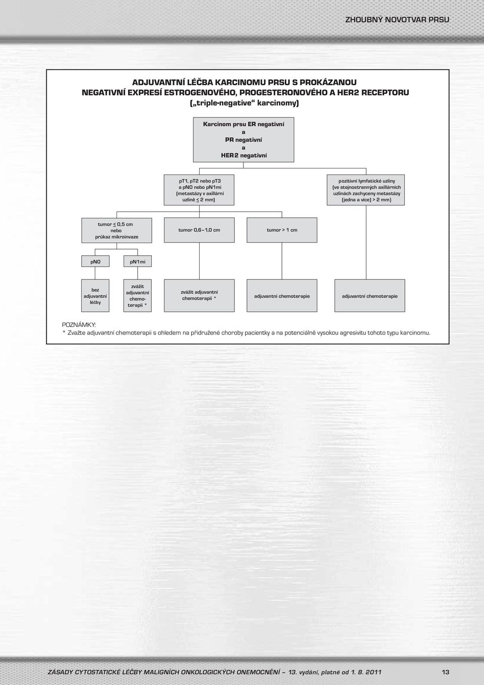 více) > 2 mm} tumor <_ 0,5 cm nebo průkaz mikroinvaze tumor 0,6 1,0 cm tumor > 1 cm pn0 pn1mi bez adjuvantní léčby zvážit adjuvantní chemoterapii * zvážit adjuvantní chemoterapii * adjuvantní