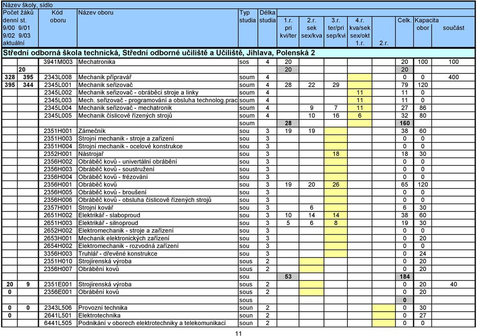prac soum 4 11 11 0 2345L004 Mechanik seřizovač - mechatronik soum 4 9 7 11 27 86 2345L005 Mechanik číslicově řízených strojů soum 4 10 16 6 32 80 soum 28 160 2351H001 Zámečník sou 3 19 19 38 60