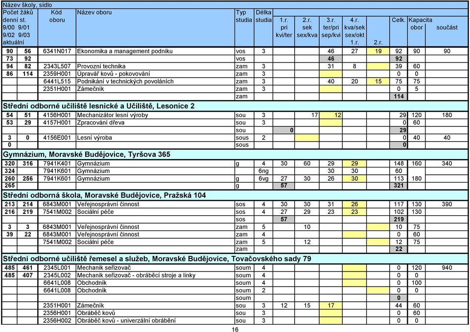12 29 120 180 53 29 4157H001 Zpracování dřeva sou 3 0 60 sou 0 29 3 0 4156E001 Lesní výroba sous 2 0 40 40 0 sous 0 Gymnázium, Moravské Budějovice, Tyršova 365 320 316 7941K401 Gymnázium g 4 30 60 29