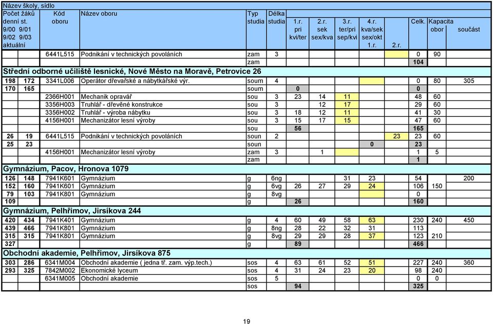 Mechanizátor lesní výroby sou 3 15 17 15 47 60 sou 56 165 26 19 6441L515 Podnikání v technických povoláních soun 2 23 23 60 25 23 soun 0 23 4156H001 Mechanizátor lesní výroby zam 3 1 1 5 zam 1
