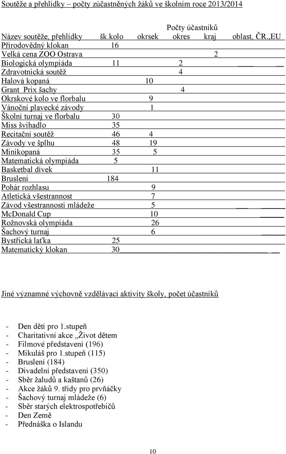 turnaj ve florbalu 30 Miss švihadlo 35 Recitační soutěž 46 4 Závody ve šplhu 48 19 Minikopaná 35 5 Matematická olympiáda 5 Basketbal dívek 11 Bruslení 184 Pohár rozhlasu 9 Atletická všestrannost 7