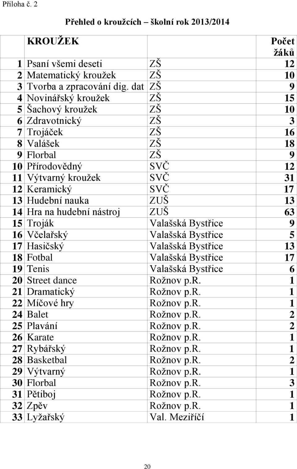 13 Hudební nauka ZUŠ 13 14 Hra na hudební nástroj ZUŠ 63 15 Troják Valašská Bystřice 9 16 Včelařský Valašská Bystřice 5 17 Hasičský Valašská Bystřice 13 18 Fotbal Valašská Bystřice 17 19 Tenis