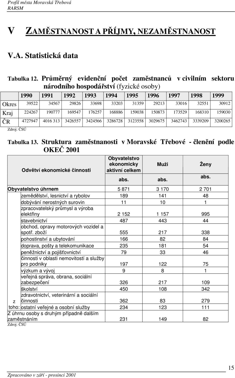 32551 30912 Kraj 224267 190777 169547 176257 168886 159038 150873 173529 168310 159030 ČR 4727947 4016 313 3426557 3424566 3286728 3123558 3029675 3462743 3339209 3200265 Tabulka 13.