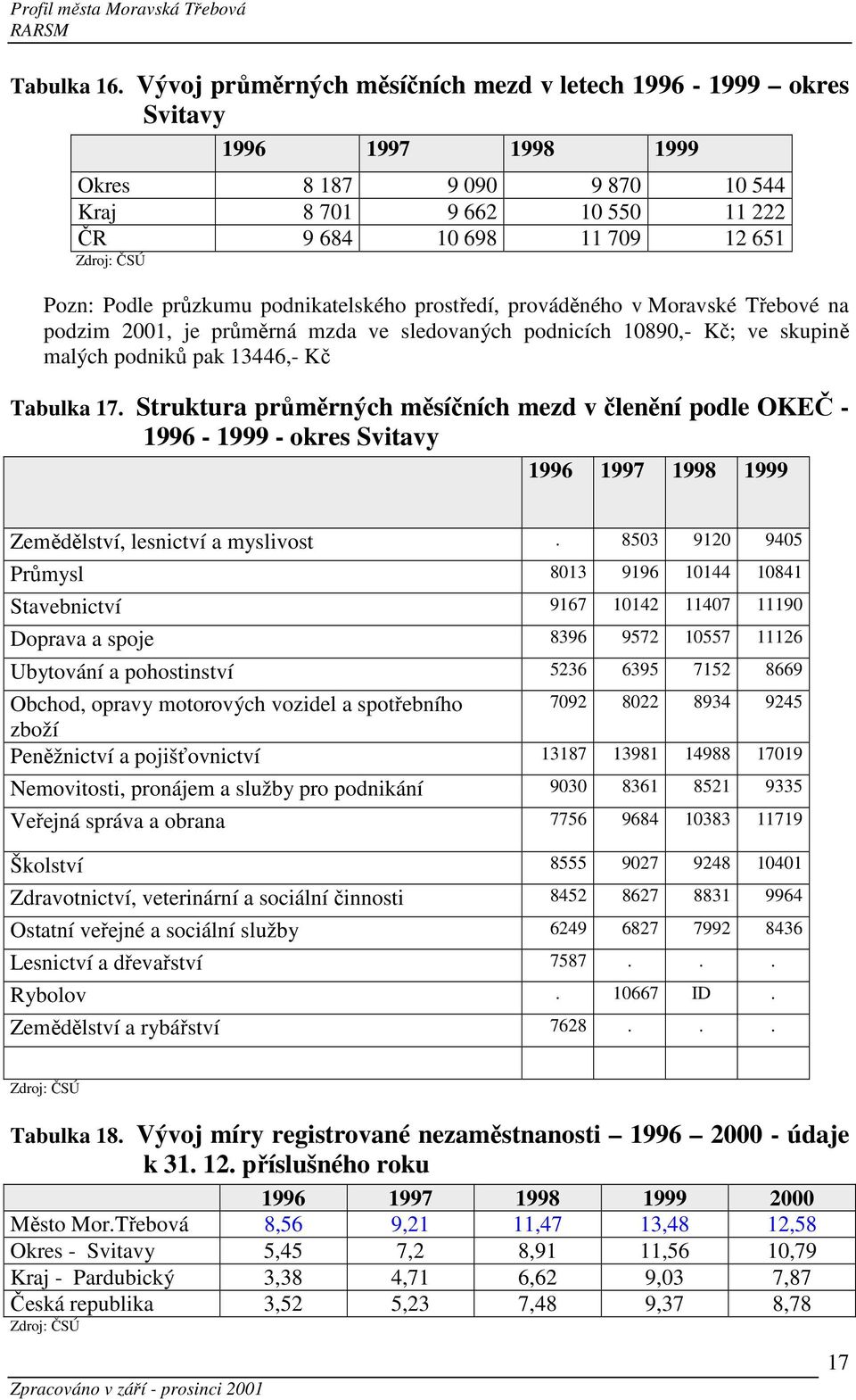 podnikatelského prostředí, prováděného v Moravské Třebové na podzim 2001, je průměrná mzda ve sledovaných podnicích 10890,- Kč; ve skupině malých podniků pak 13446,- Kč Tabulka 17.