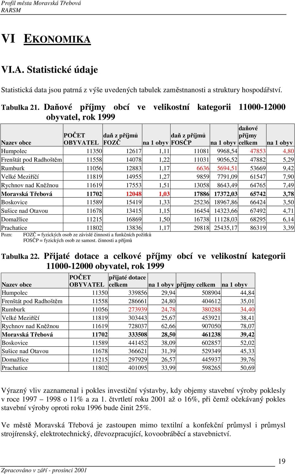 11350 12617 1,11 11081 9968,54 47853 4,80 Frenštát pod Radhoštěm 11558 14078 1,22 11031 9056,52 47882 5,29 Rumburk 11056 12883 1,17 6636 5694,51 53669 9,42 Velké Meziříčí 11819 14955 1,27 9859