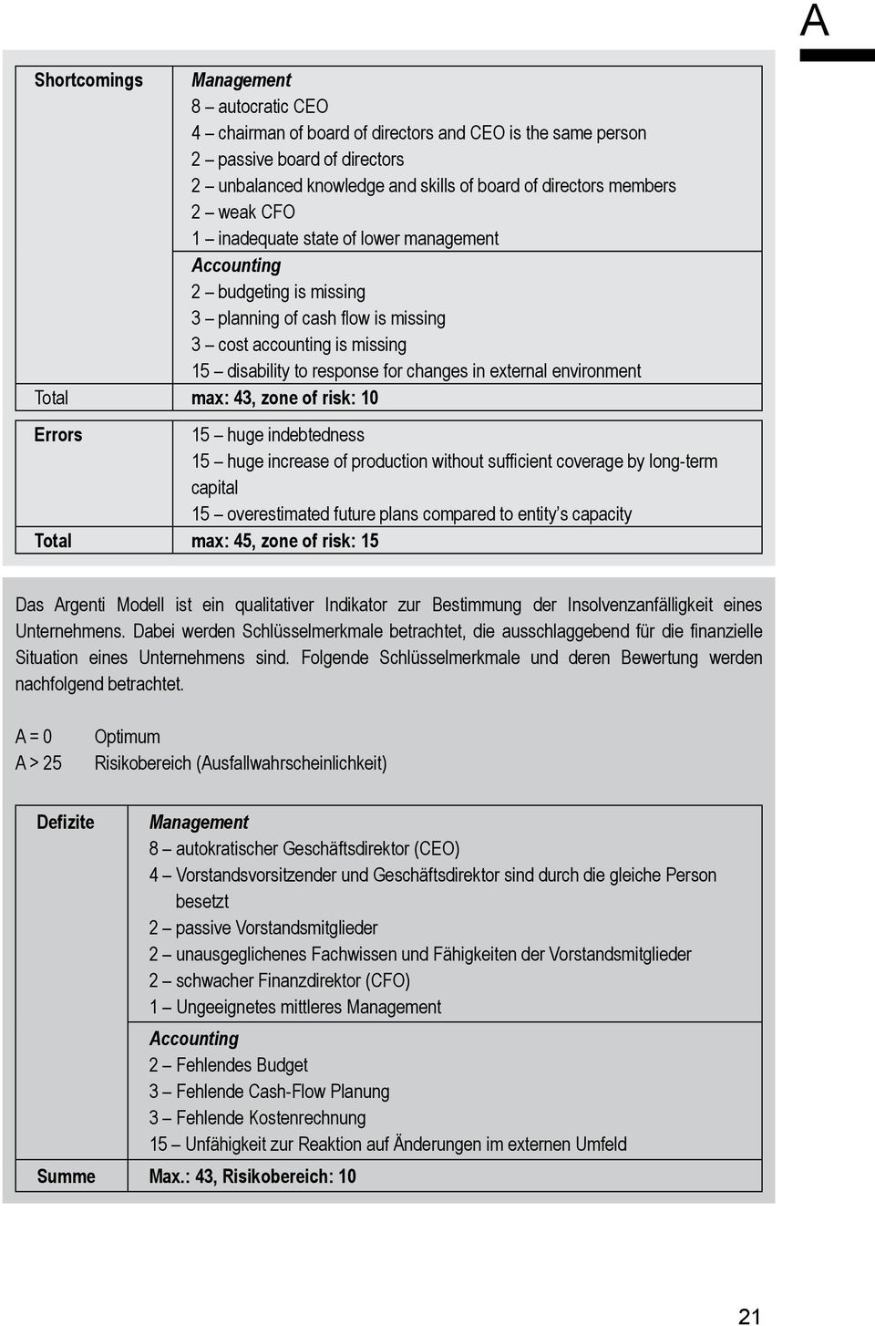 environment Total max: 43, zone of risk: 10 Errors 15 huge indebtedness 15 huge increase of production without sufficient coverage by long-term capital 15 overestimated future plans compared to