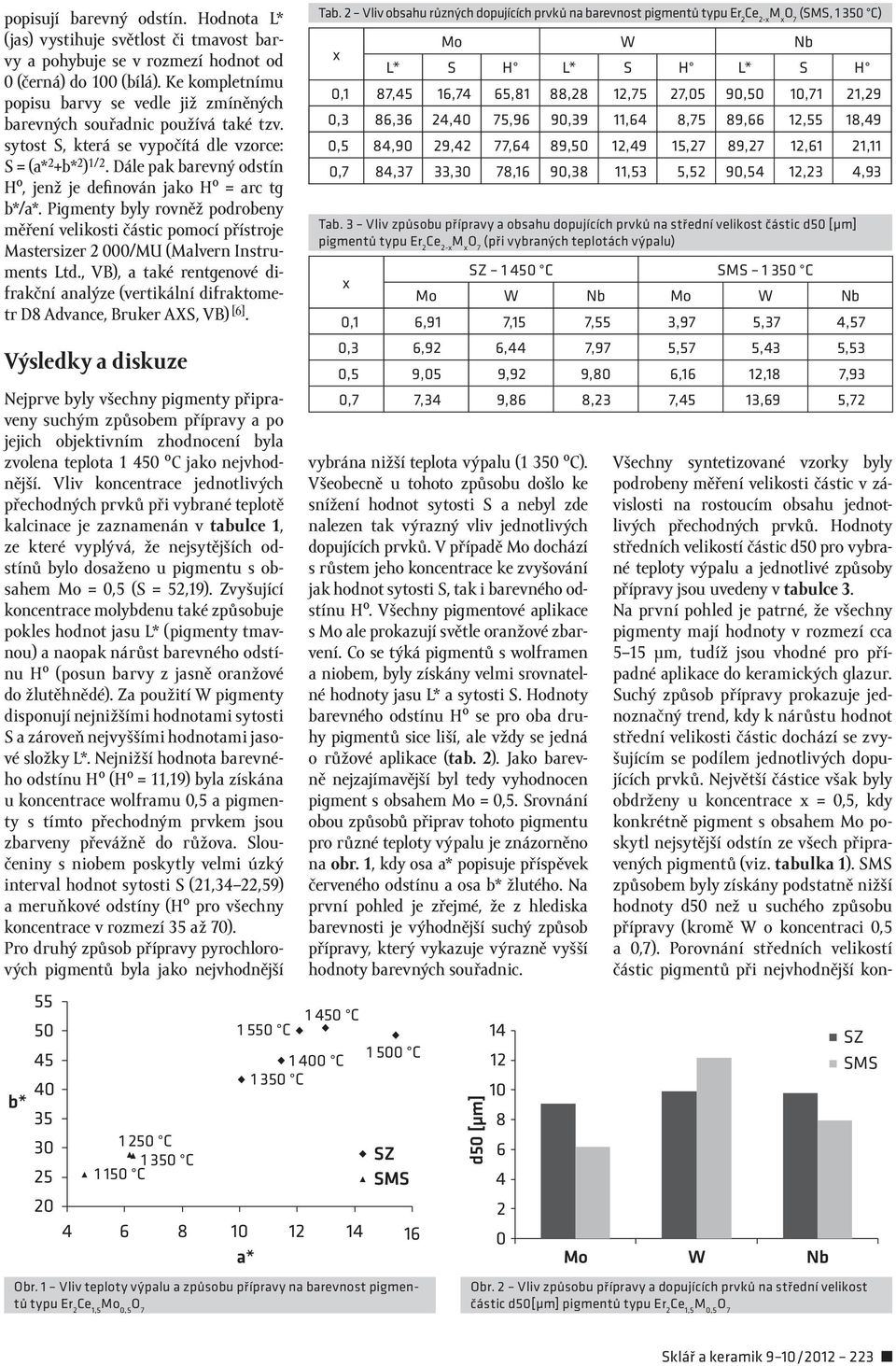 Dále pak barevný odstín H, jenž je definován jako H = arc tg b*/a*. Pigmenty byly rovněž podrobeny měření velikosti částic pomocí přístroje Mastersizer 2 000/MU (Malvern Instruments Ltd.