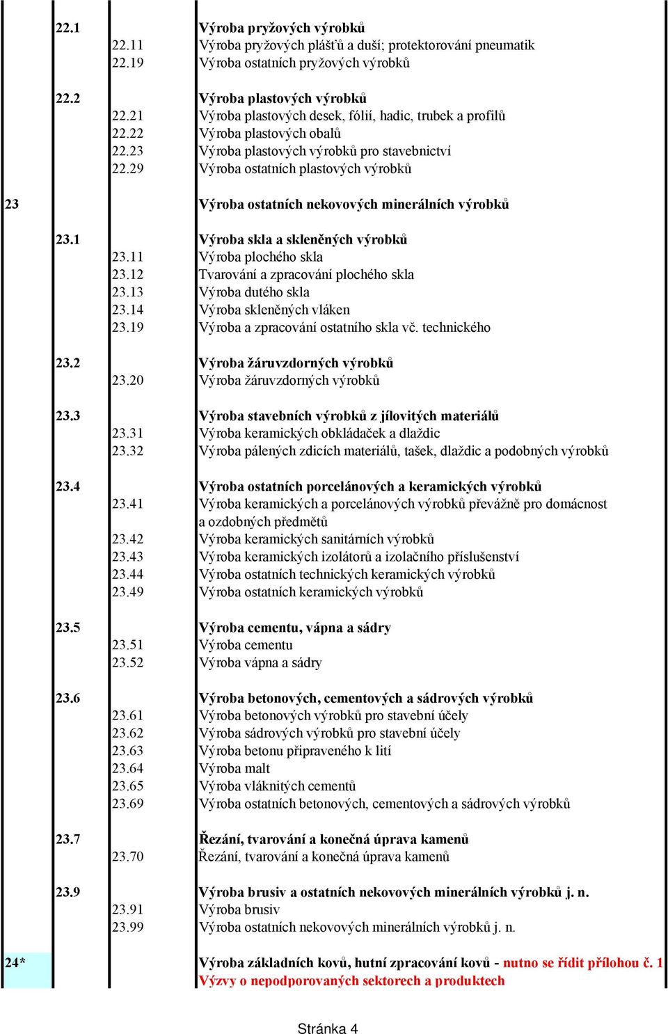 29 Výroba ostatních plastových výrobků 23 Výroba ostatních nekovových minerálních výrobků 23.1 Výroba skla a skleněných výrobků 23.11 Výroba plochého skla 23.